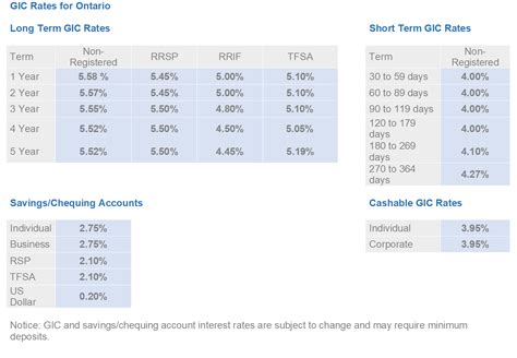 td 1 year gic rates.